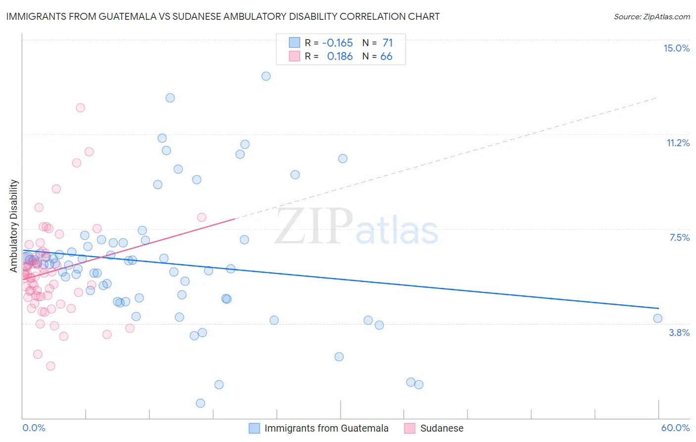 Immigrants from Guatemala vs Sudanese Ambulatory Disability