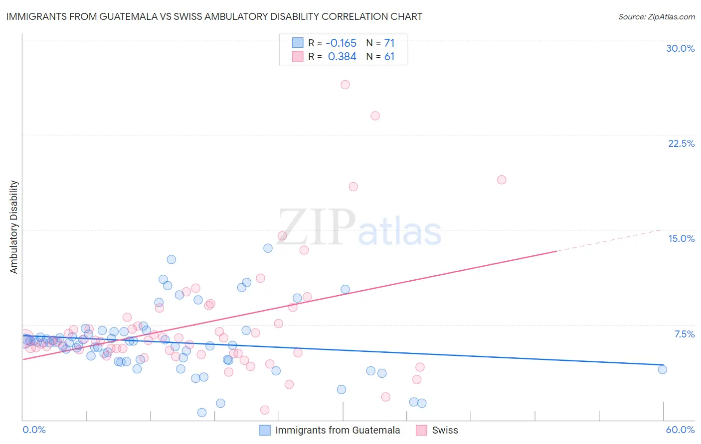 Immigrants from Guatemala vs Swiss Ambulatory Disability