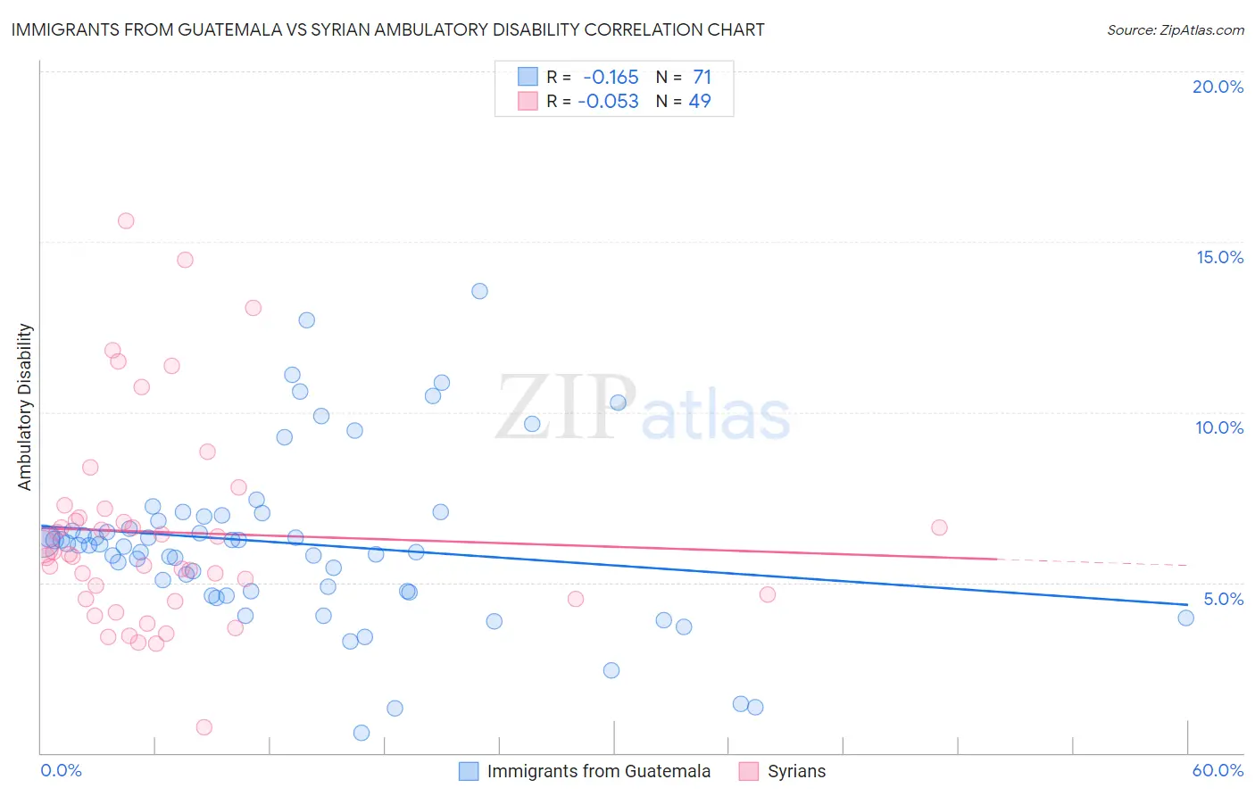 Immigrants from Guatemala vs Syrian Ambulatory Disability