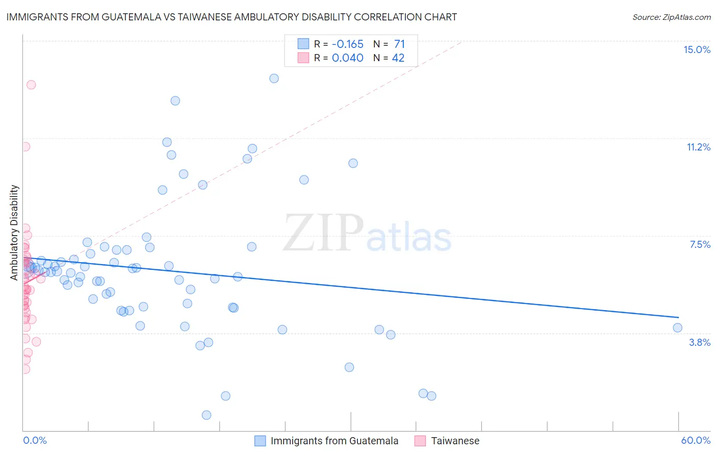 Immigrants from Guatemala vs Taiwanese Ambulatory Disability