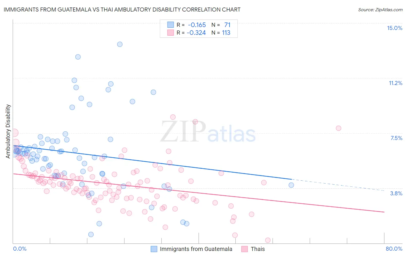 Immigrants from Guatemala vs Thai Ambulatory Disability