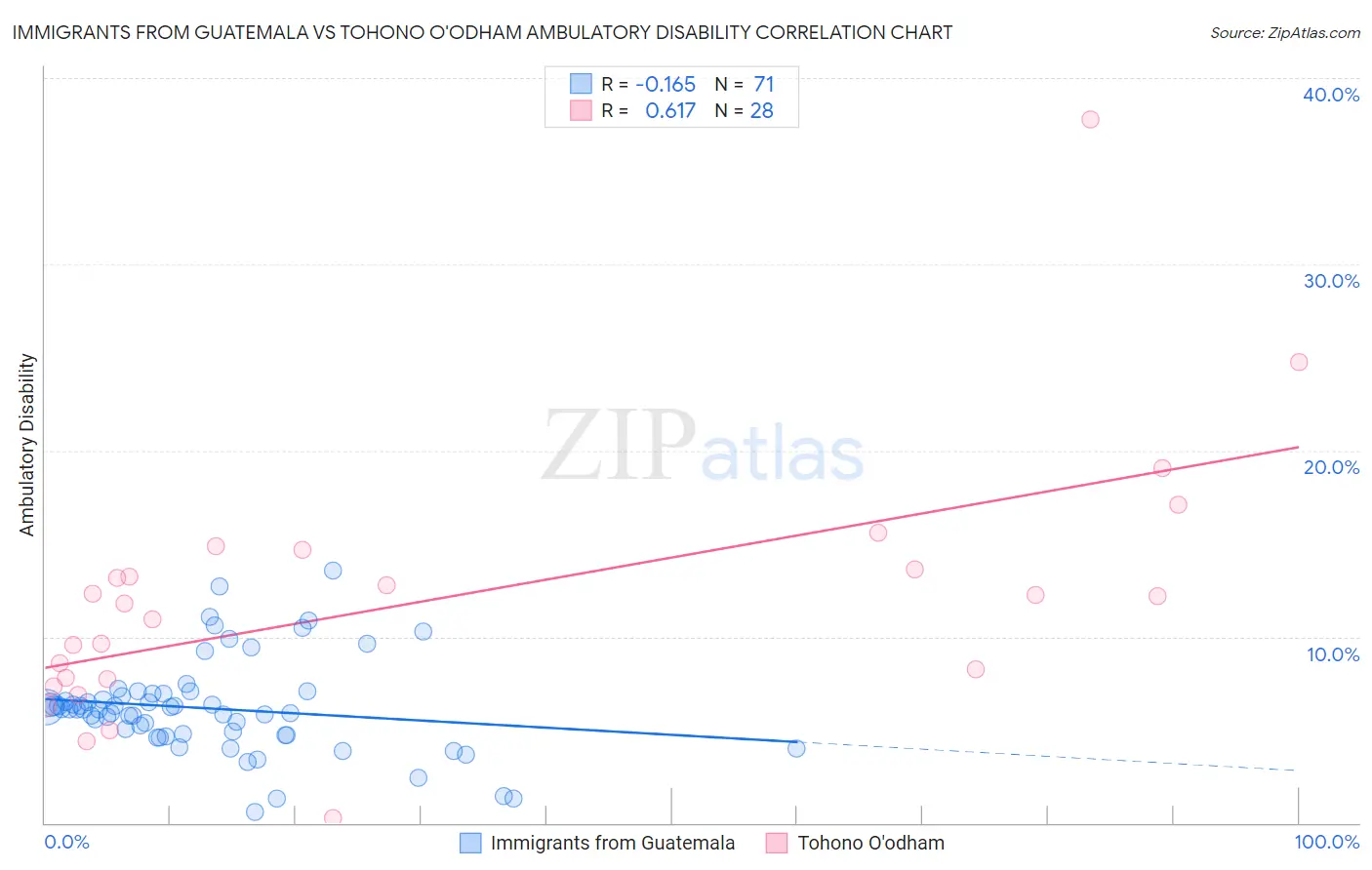 Immigrants from Guatemala vs Tohono O'odham Ambulatory Disability