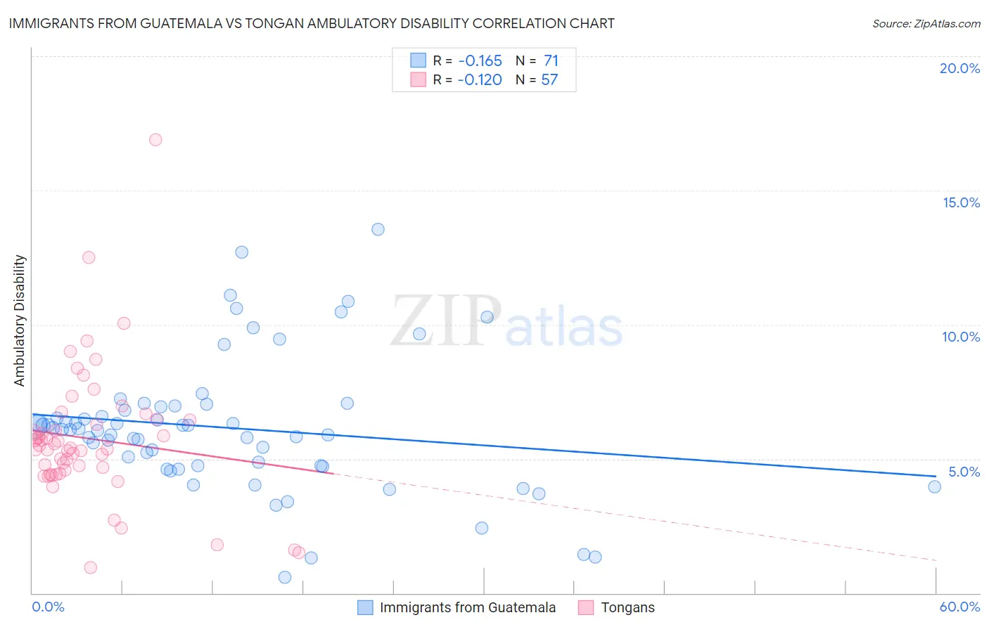 Immigrants from Guatemala vs Tongan Ambulatory Disability