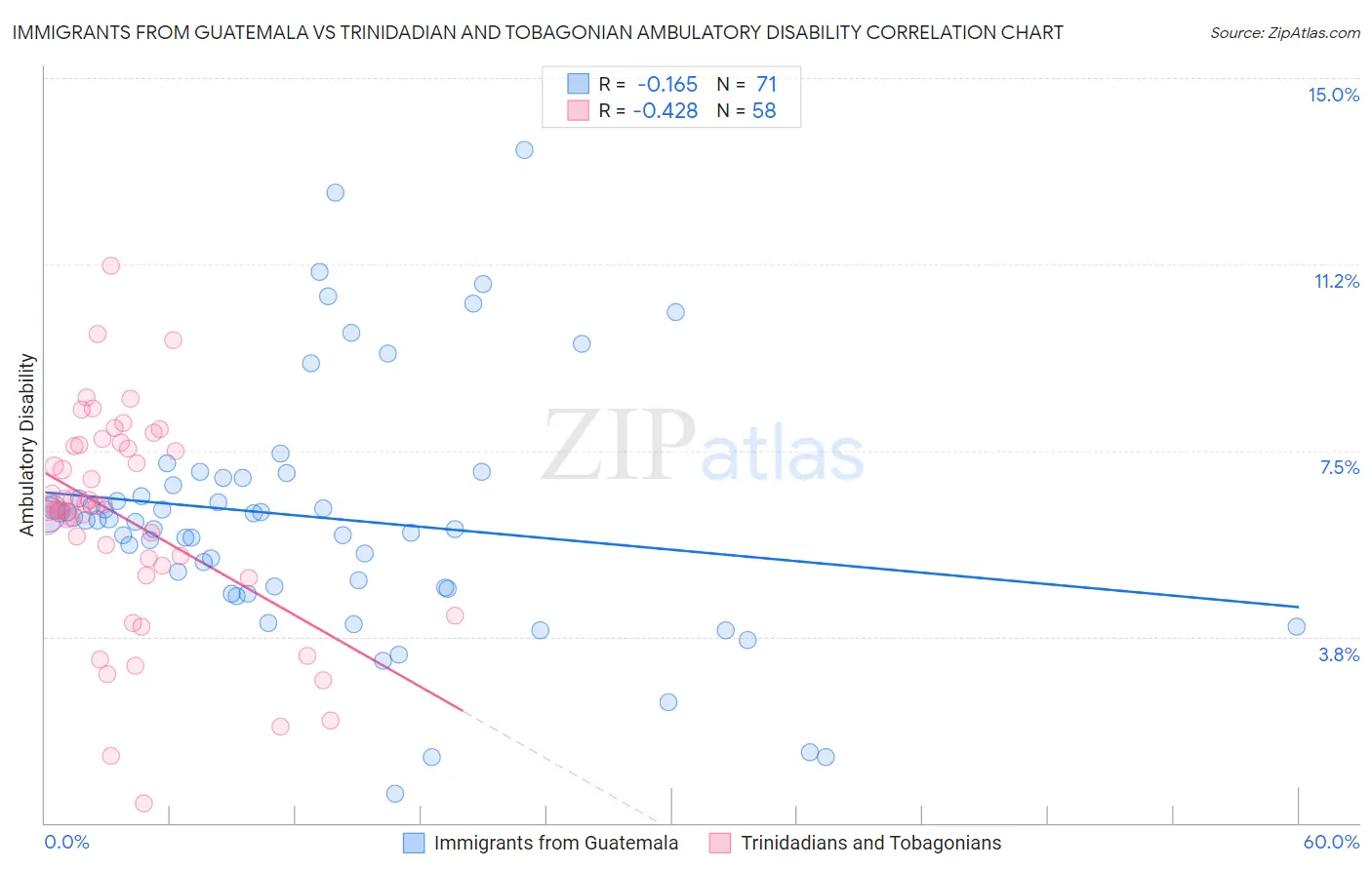 Immigrants from Guatemala vs Trinidadian and Tobagonian Ambulatory Disability