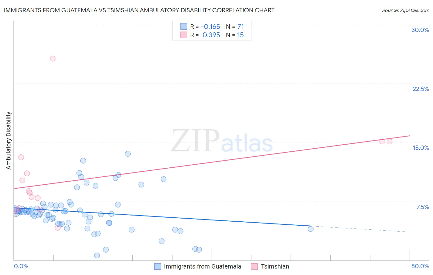Immigrants from Guatemala vs Tsimshian Ambulatory Disability