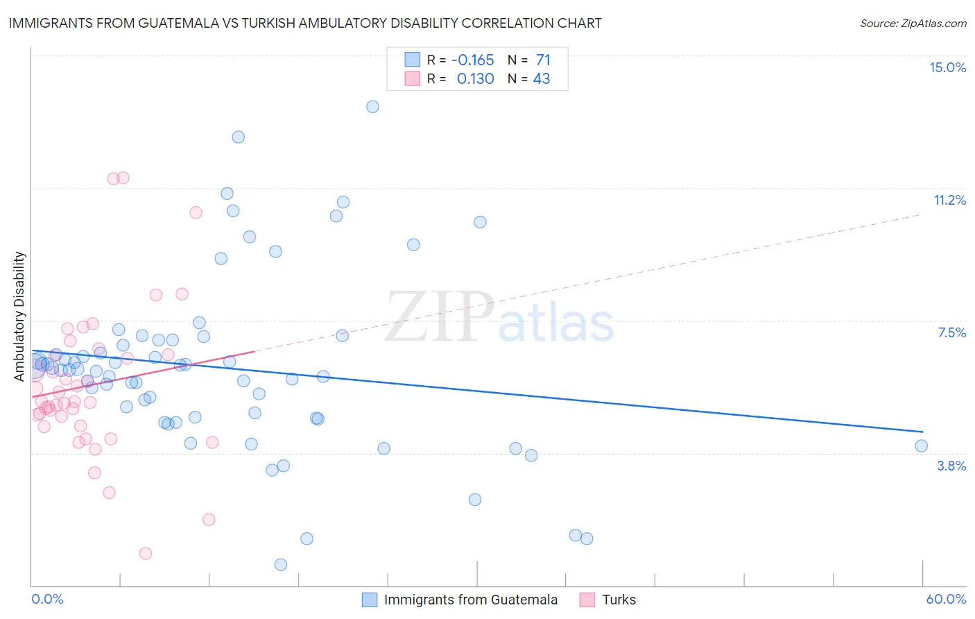 Immigrants from Guatemala vs Turkish Ambulatory Disability