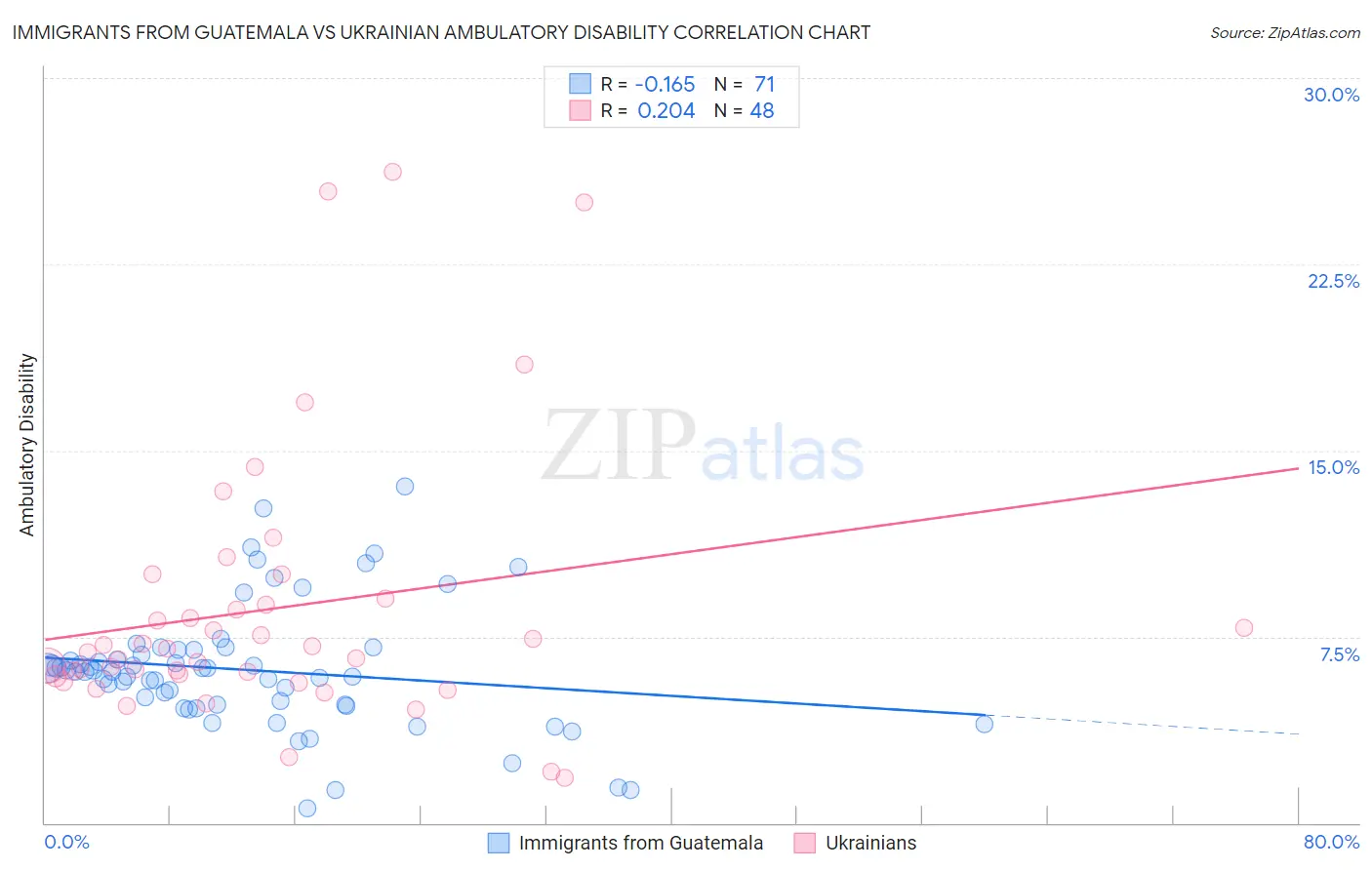 Immigrants from Guatemala vs Ukrainian Ambulatory Disability