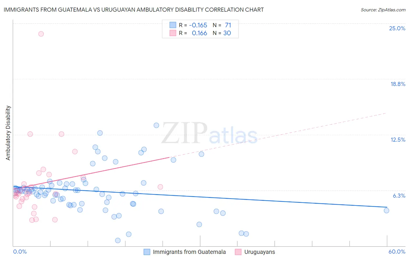 Immigrants from Guatemala vs Uruguayan Ambulatory Disability