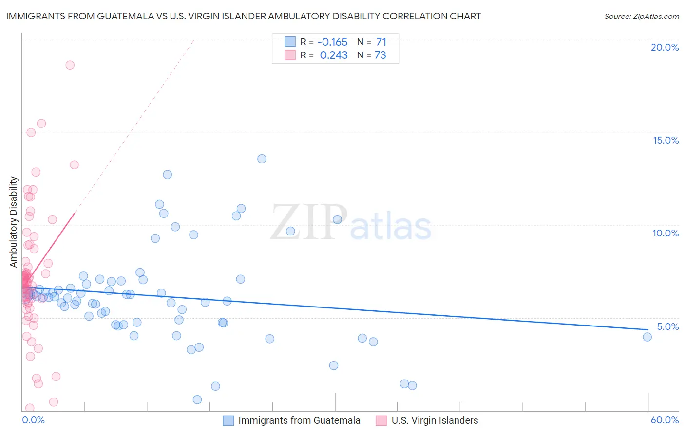 Immigrants from Guatemala vs U.S. Virgin Islander Ambulatory Disability