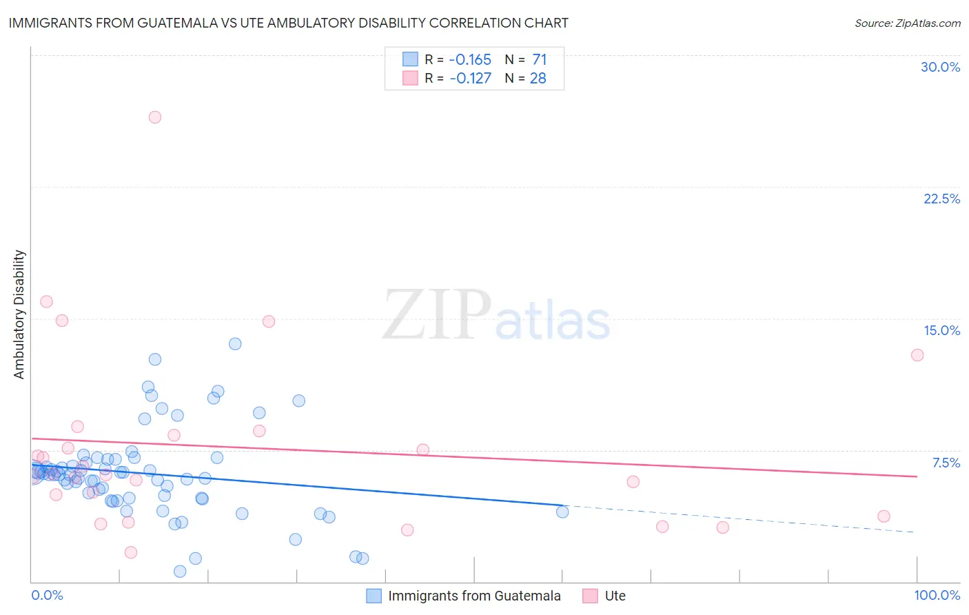 Immigrants from Guatemala vs Ute Ambulatory Disability