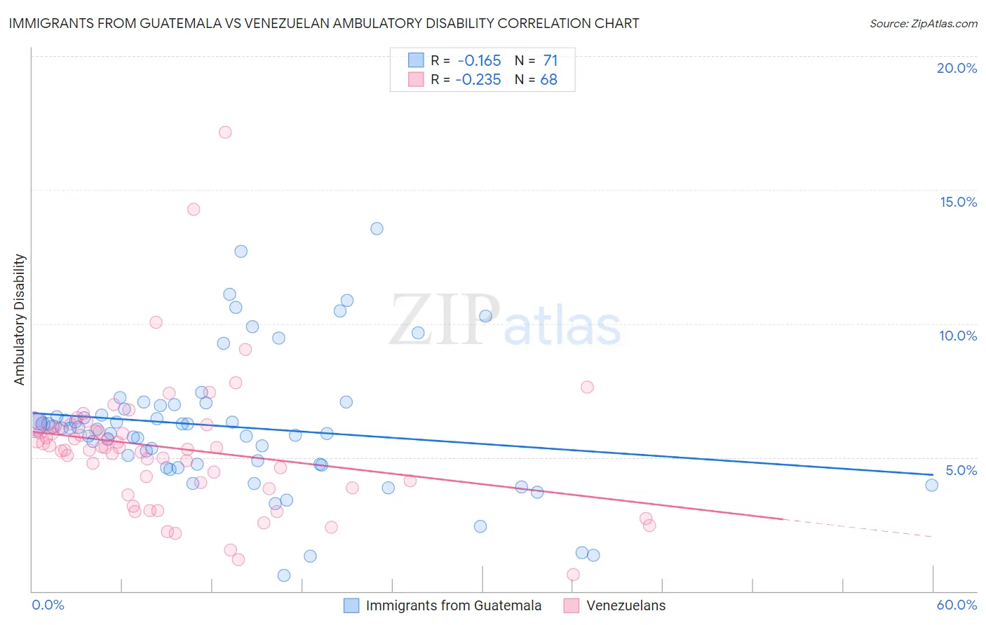 Immigrants from Guatemala vs Venezuelan Ambulatory Disability