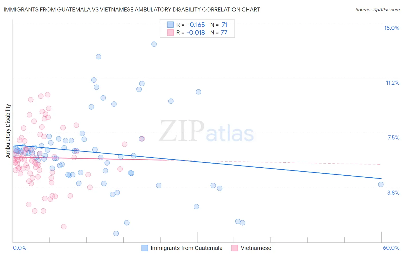 Immigrants from Guatemala vs Vietnamese Ambulatory Disability