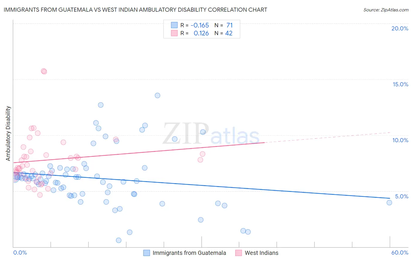 Immigrants from Guatemala vs West Indian Ambulatory Disability