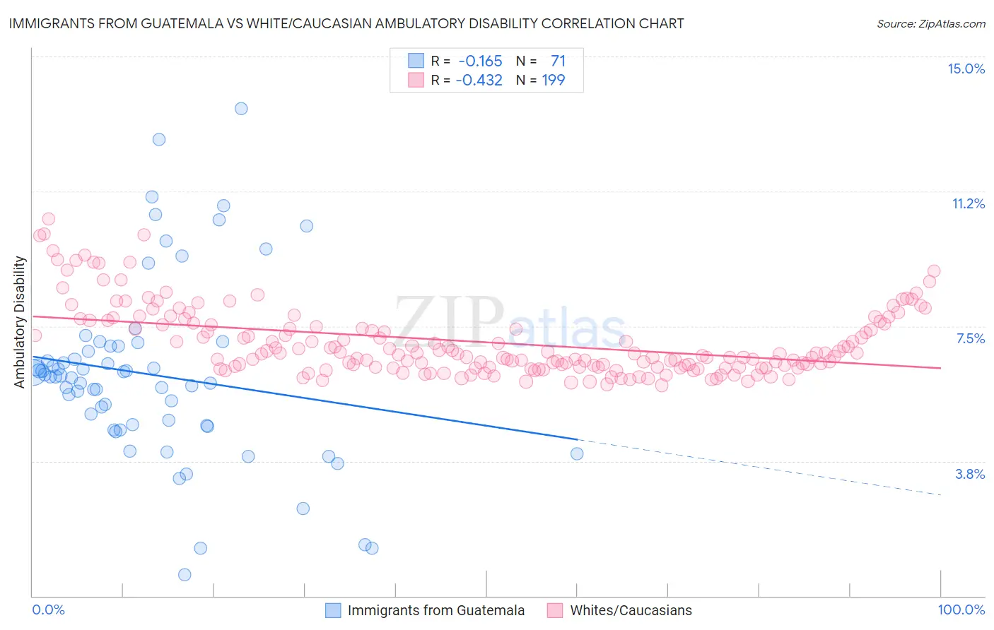 Immigrants from Guatemala vs White/Caucasian Ambulatory Disability