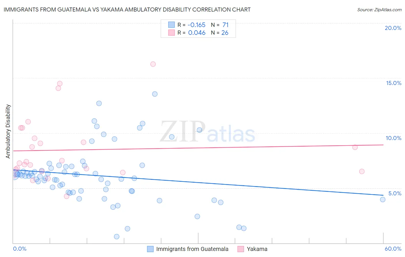 Immigrants from Guatemala vs Yakama Ambulatory Disability
