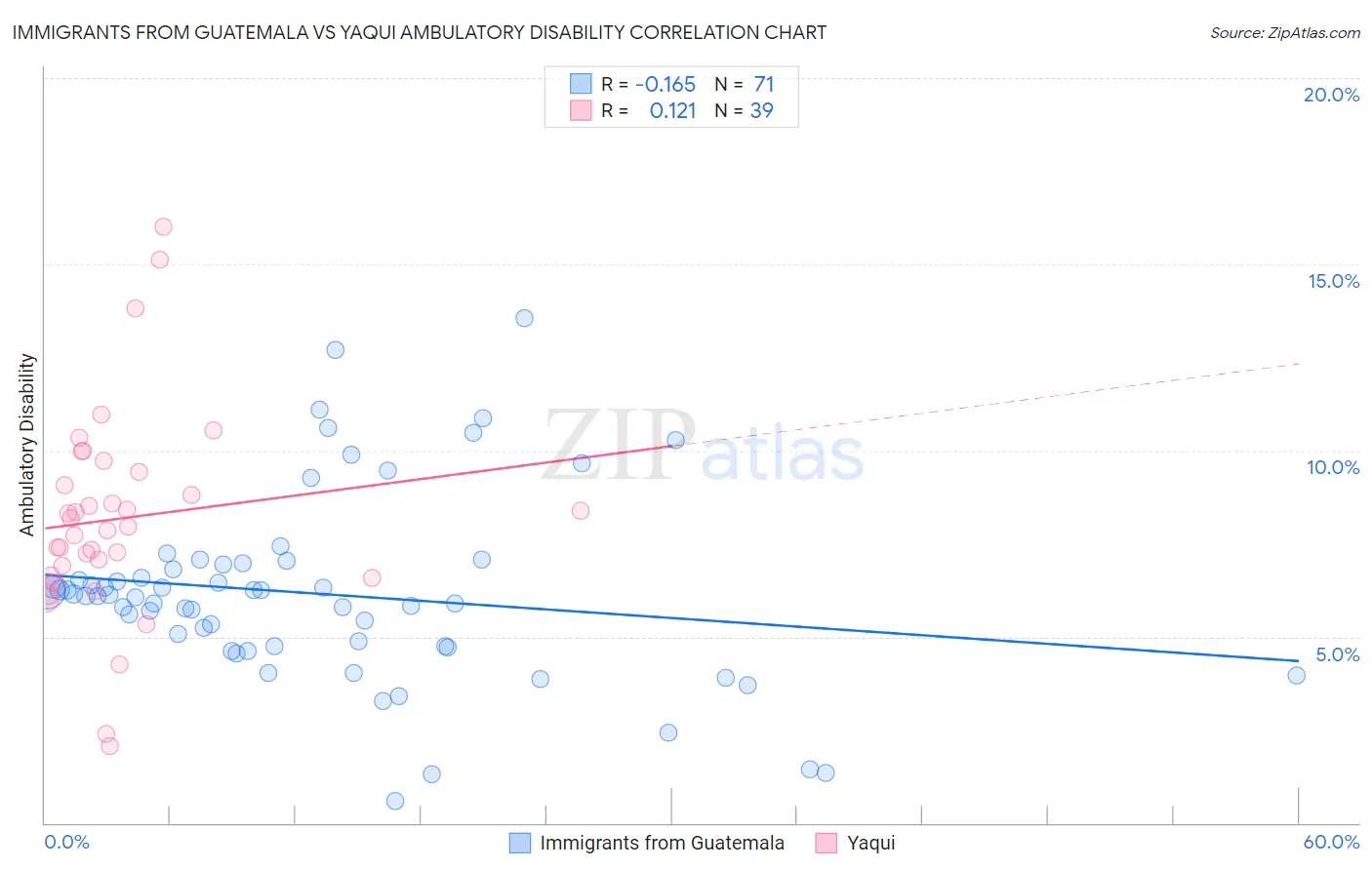 Immigrants from Guatemala vs Yaqui Ambulatory Disability
