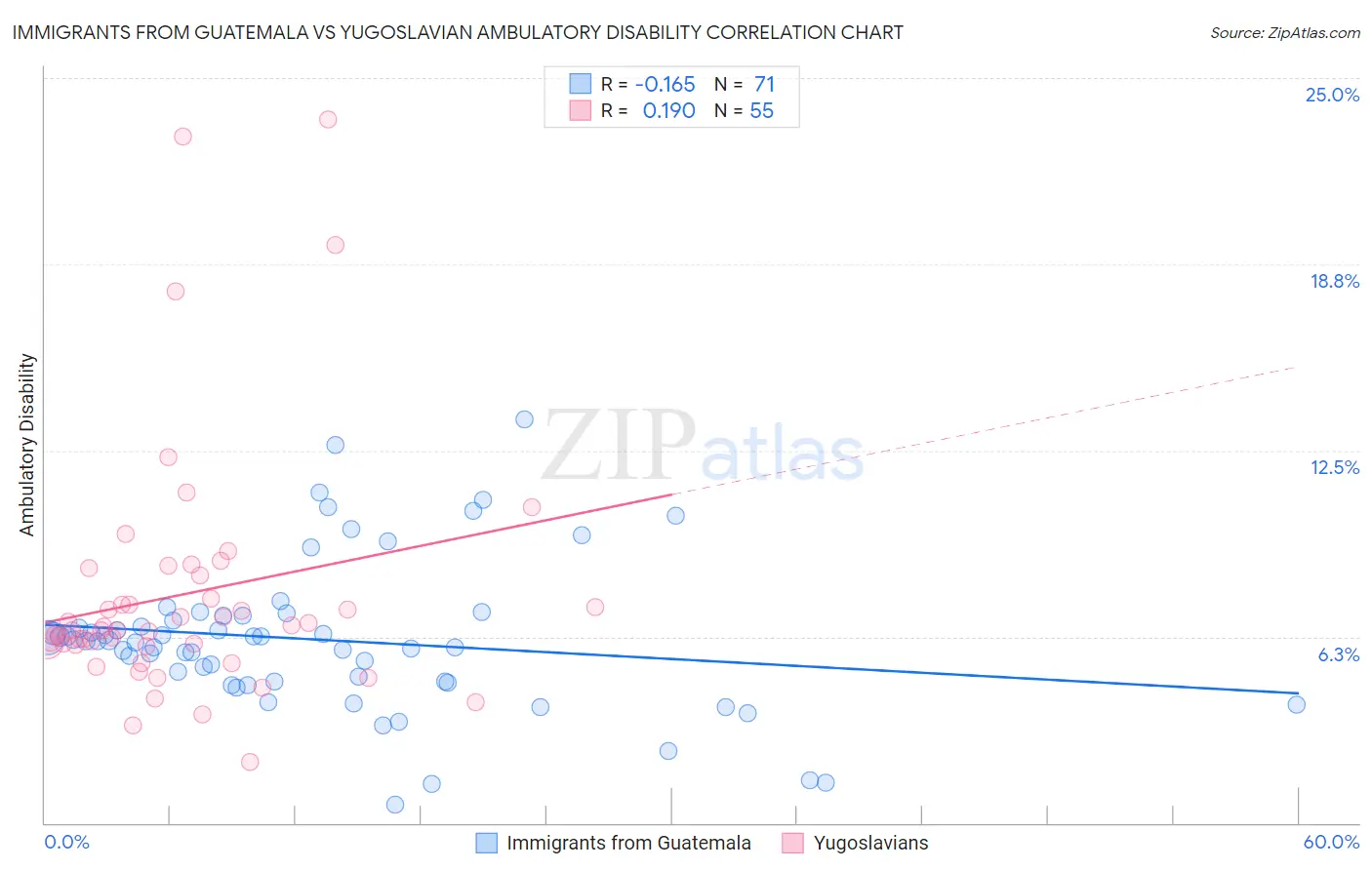Immigrants from Guatemala vs Yugoslavian Ambulatory Disability