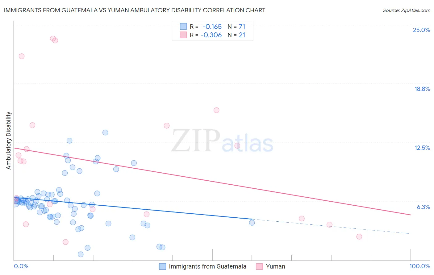 Immigrants from Guatemala vs Yuman Ambulatory Disability