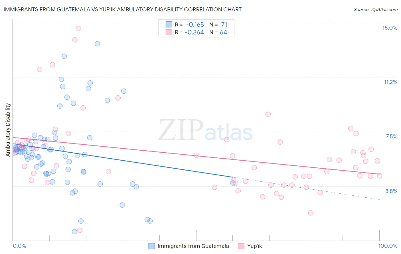 Immigrants from Guatemala vs Yup'ik Ambulatory Disability