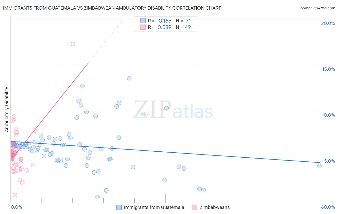 Immigrants from Guatemala vs Zimbabwean Ambulatory Disability