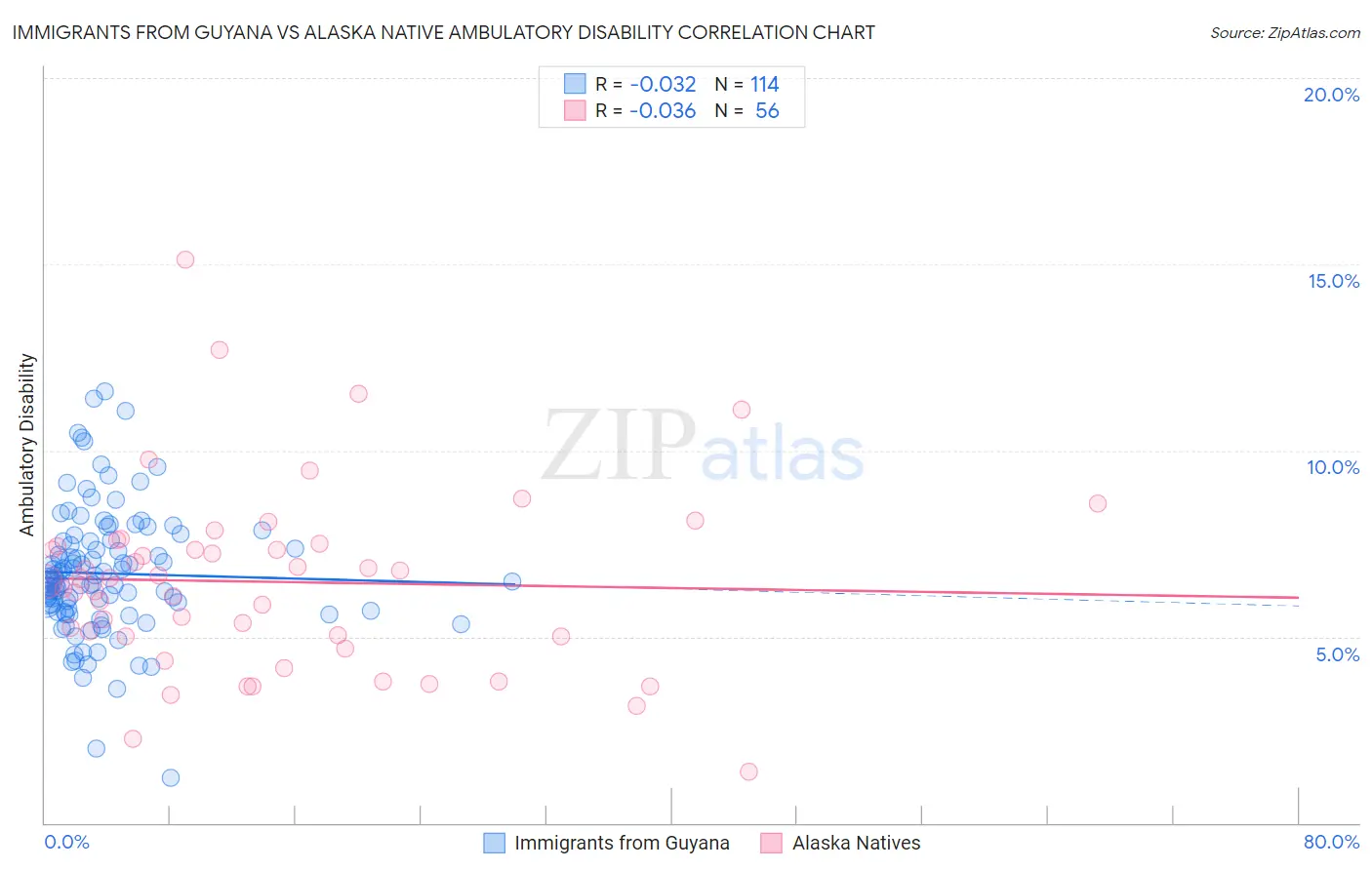 Immigrants from Guyana vs Alaska Native Ambulatory Disability