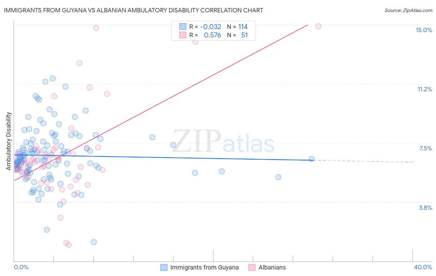 Immigrants from Guyana vs Albanian Ambulatory Disability