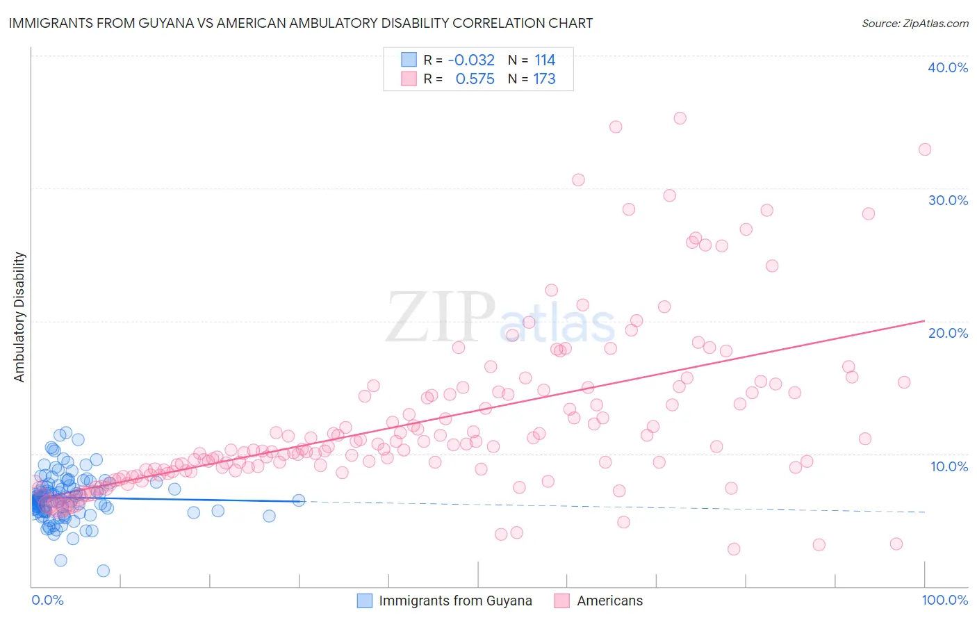 Immigrants from Guyana vs American Ambulatory Disability