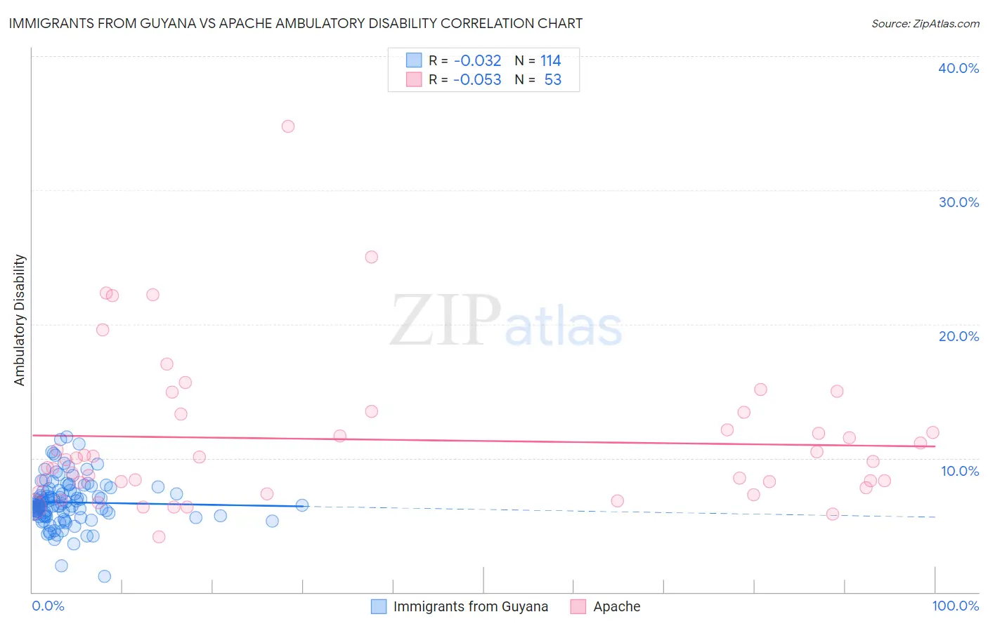 Immigrants from Guyana vs Apache Ambulatory Disability
