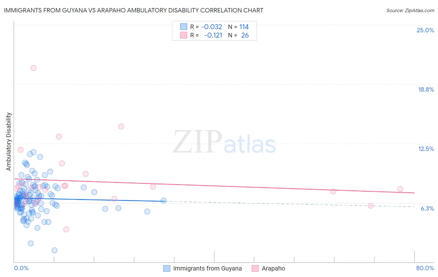 Immigrants from Guyana vs Arapaho Ambulatory Disability