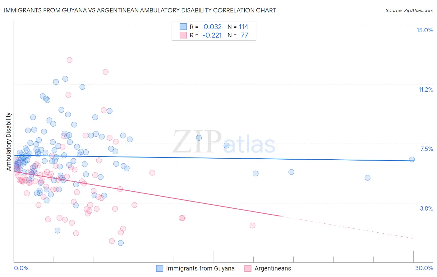 Immigrants from Guyana vs Argentinean Ambulatory Disability
