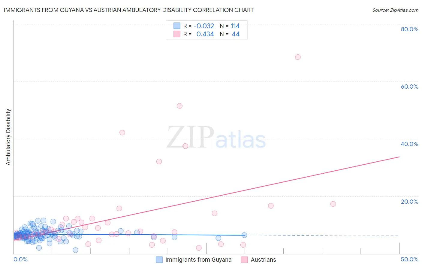 Immigrants from Guyana vs Austrian Ambulatory Disability