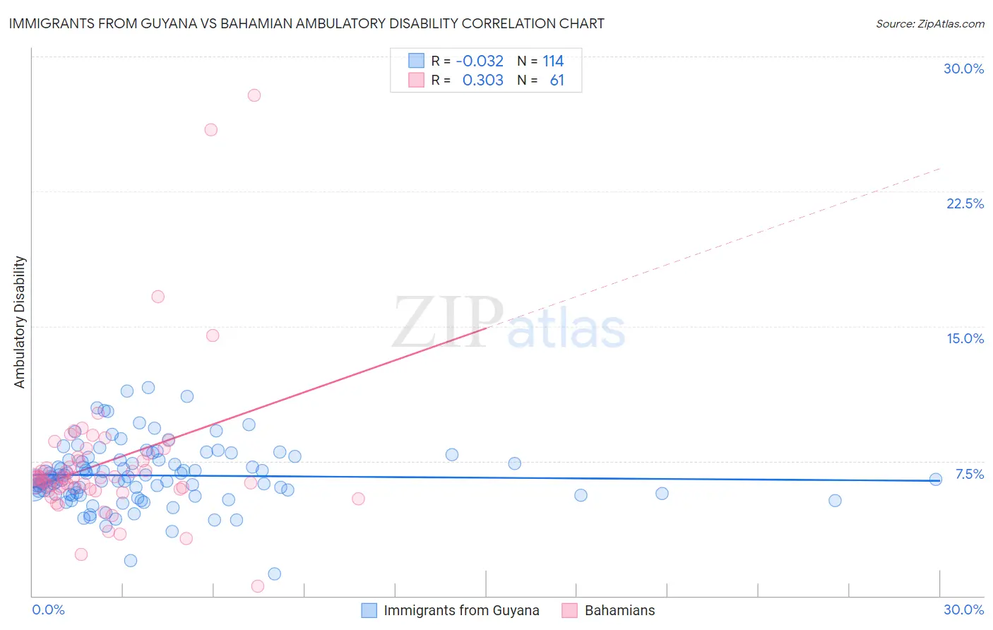 Immigrants from Guyana vs Bahamian Ambulatory Disability