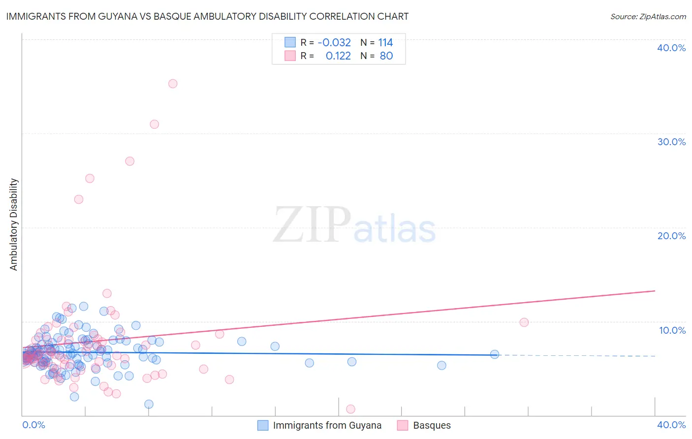 Immigrants from Guyana vs Basque Ambulatory Disability