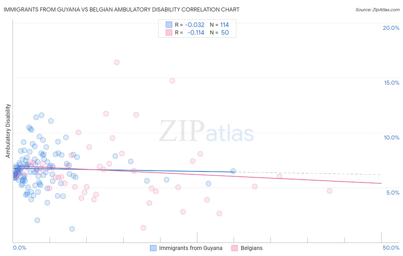 Immigrants from Guyana vs Belgian Ambulatory Disability