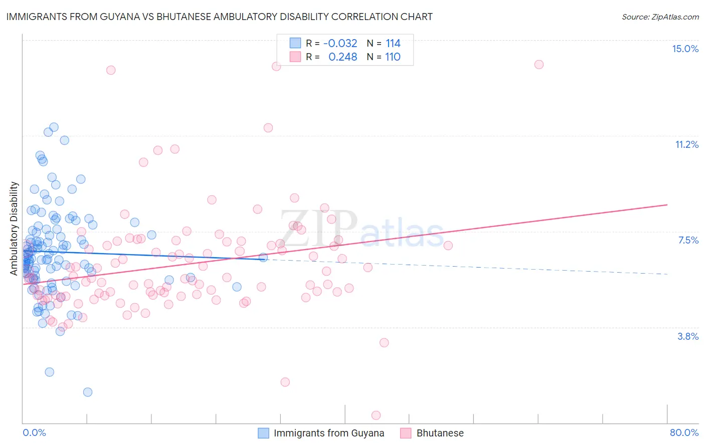 Immigrants from Guyana vs Bhutanese Ambulatory Disability
