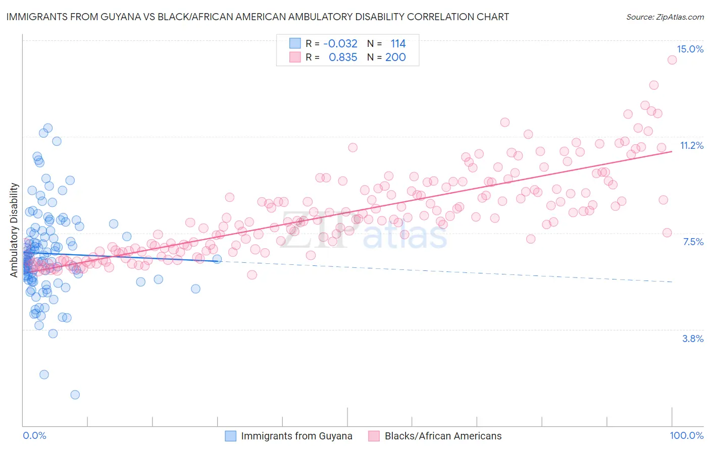 Immigrants from Guyana vs Black/African American Ambulatory Disability