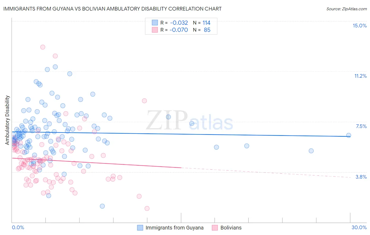 Immigrants from Guyana vs Bolivian Ambulatory Disability