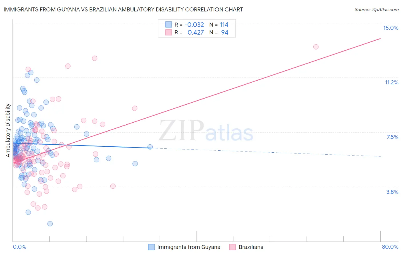 Immigrants from Guyana vs Brazilian Ambulatory Disability