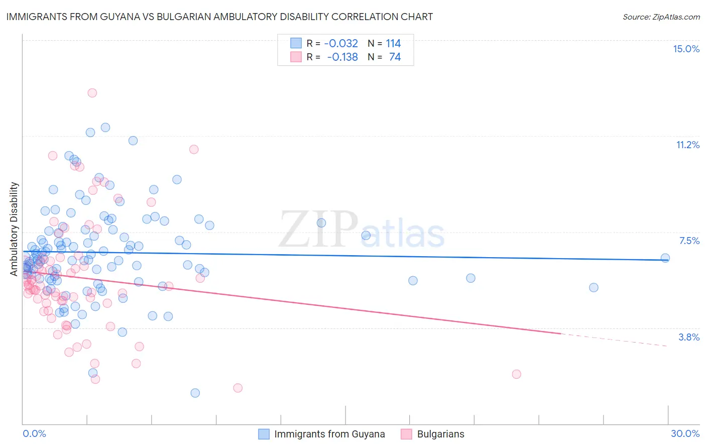 Immigrants from Guyana vs Bulgarian Ambulatory Disability
