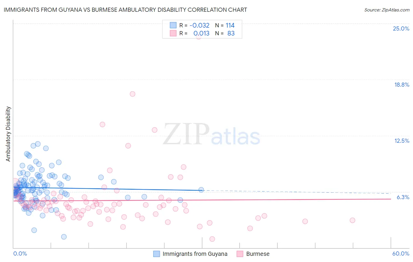 Immigrants from Guyana vs Burmese Ambulatory Disability