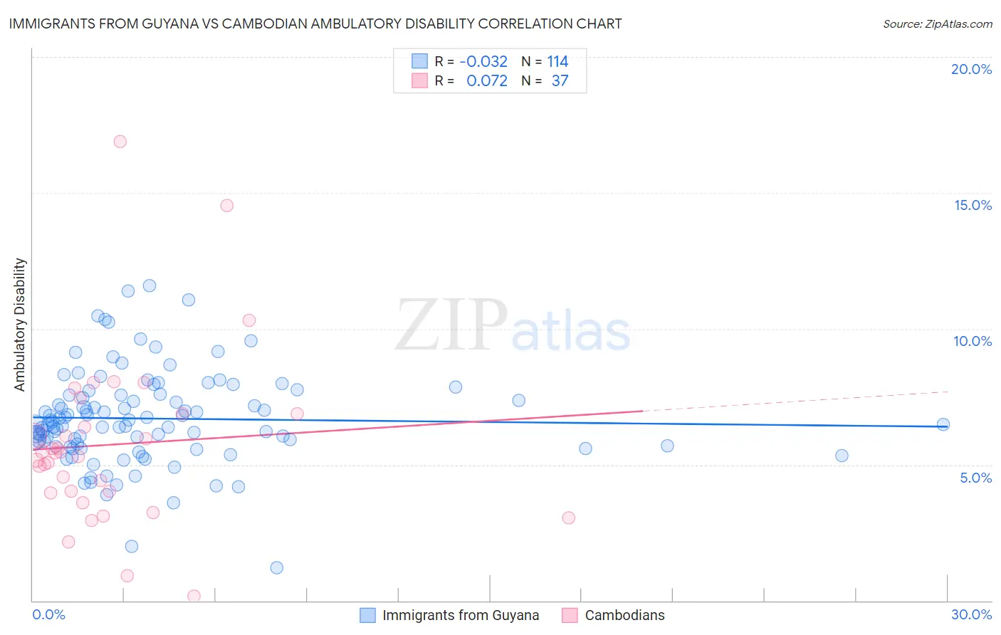 Immigrants from Guyana vs Cambodian Ambulatory Disability