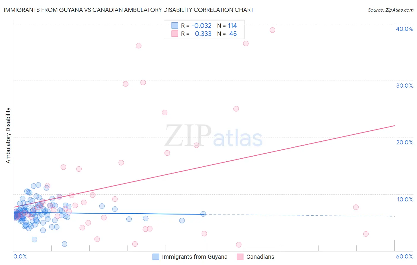 Immigrants from Guyana vs Canadian Ambulatory Disability