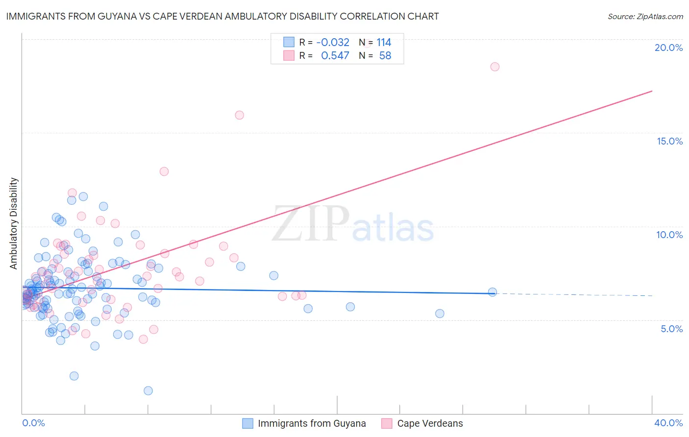Immigrants from Guyana vs Cape Verdean Ambulatory Disability