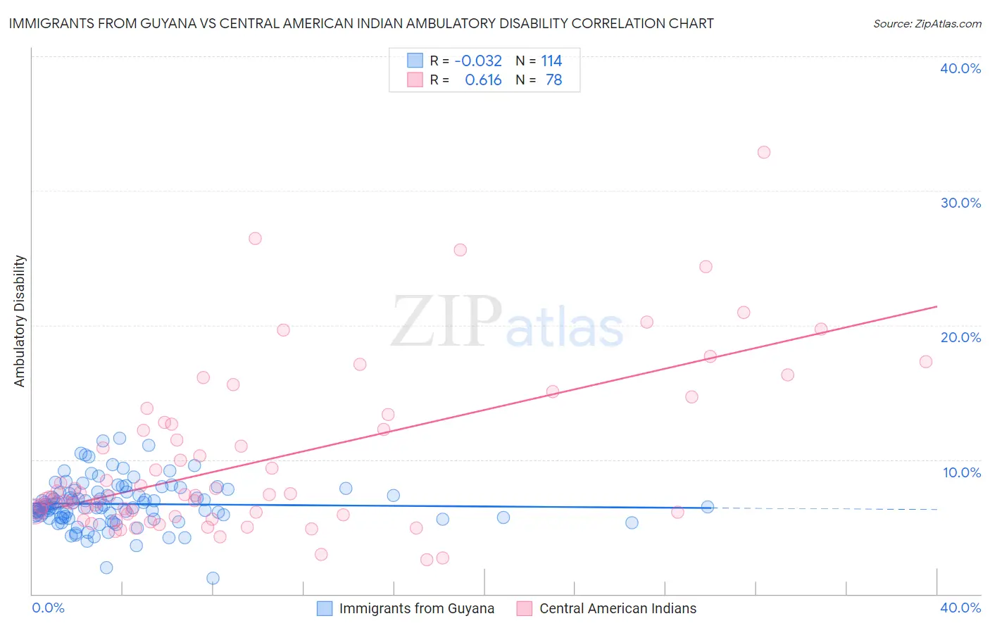 Immigrants from Guyana vs Central American Indian Ambulatory Disability