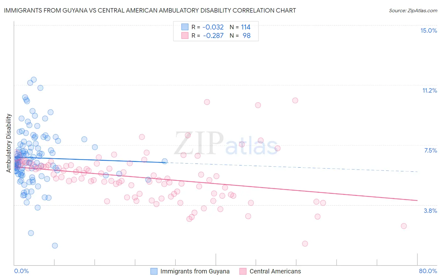 Immigrants from Guyana vs Central American Ambulatory Disability
