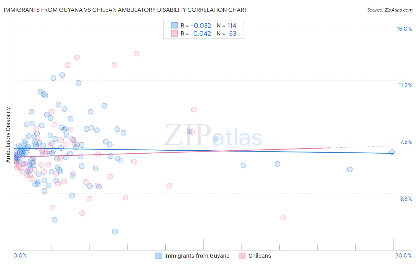 Immigrants from Guyana vs Chilean Ambulatory Disability