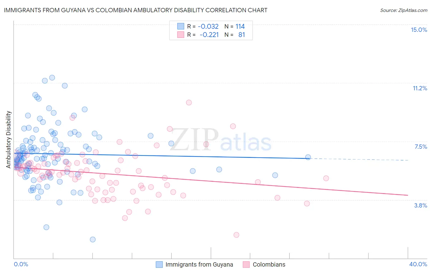 Immigrants from Guyana vs Colombian Ambulatory Disability