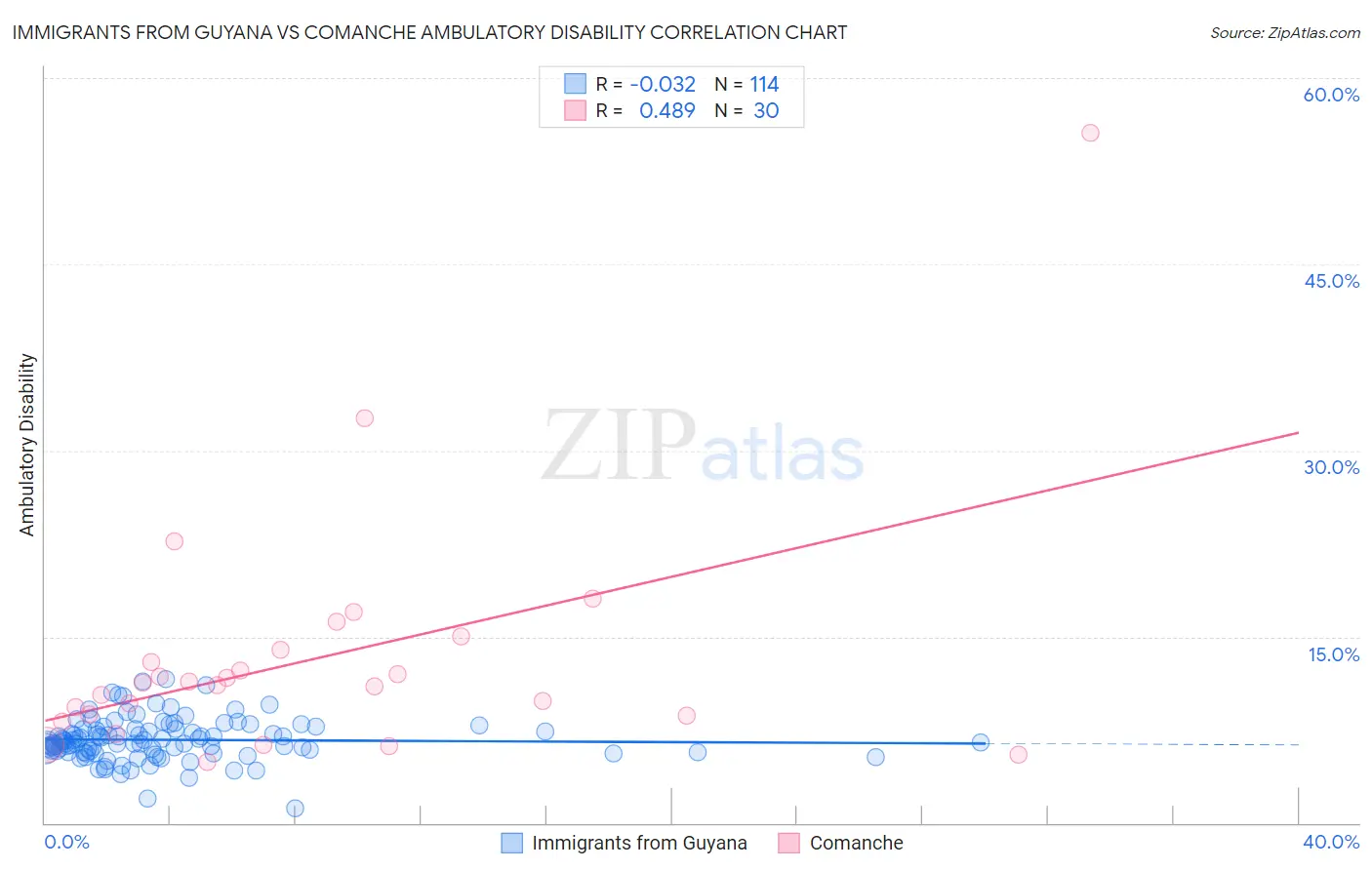 Immigrants from Guyana vs Comanche Ambulatory Disability