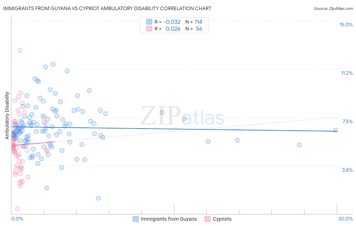 Immigrants from Guyana vs Cypriot Ambulatory Disability