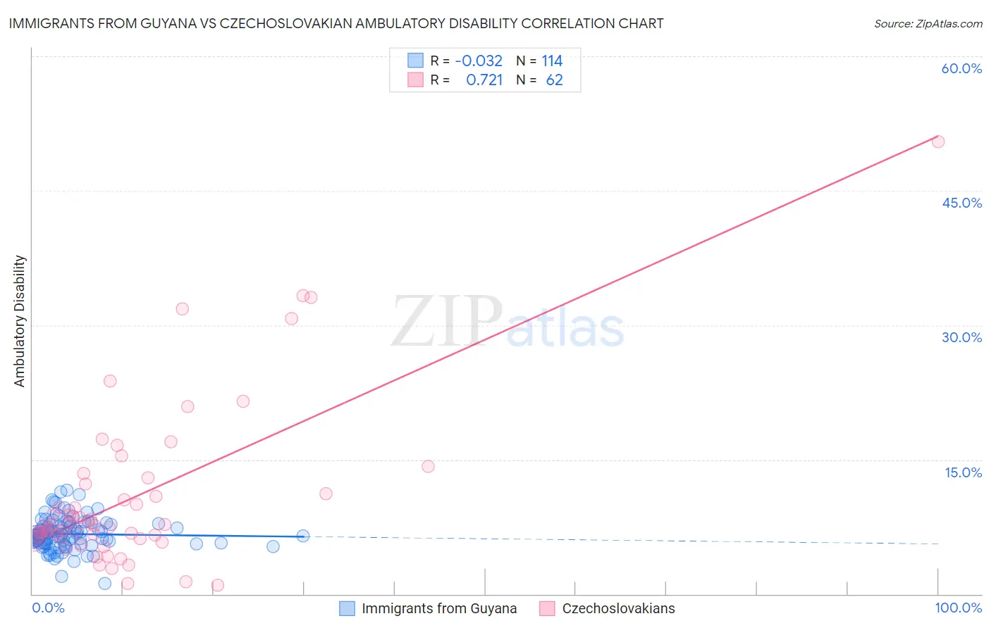 Immigrants from Guyana vs Czechoslovakian Ambulatory Disability